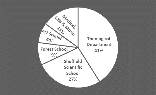 Medical, Law & Music combined were 15% of the budget; Art School was 8%; Forest School was 9%; Sheffield Scientific School was 27%; and Theological Department was 41%