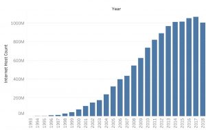 Figure 2.1 Internet growth measured by the number of hosts in the domain name systems from 1993 to 2018. Source: Internet Consortium Survey’s Internet Domain Survey (https://www.isc.org/survey/)