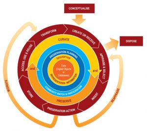 Figure 5.1 Curation lifecycle model. From Digital Curation Centre (n.d.). https://www.dcc.ac.uk/guidance/curation-lifecycle-model