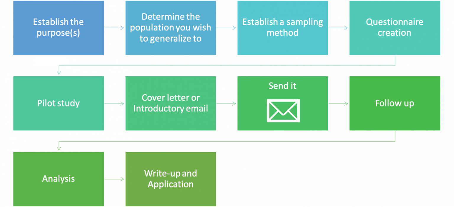 Surveys And Questionnaires Quantitative Analysis In Exercise And