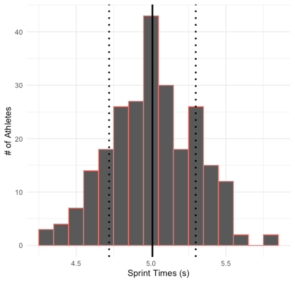 plot of sprint times of 250 athletes