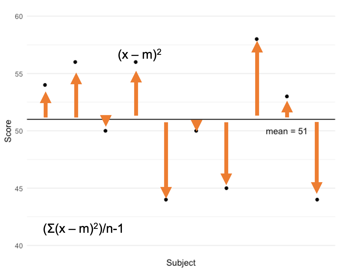 A scatter plot that shows how far each data point deviates from the mean. Arrows are added to emphasize the distance from the mean line.