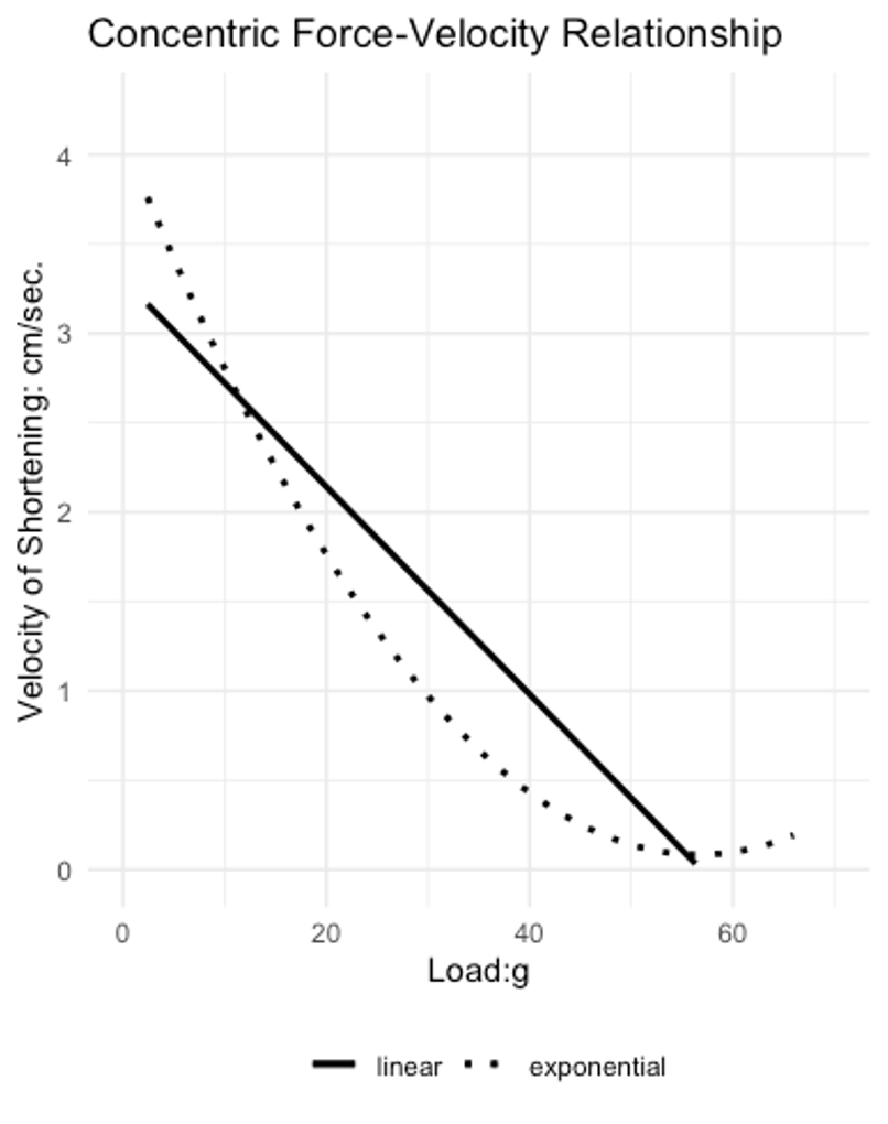 Plot depicting the differences between linear and exponential lines. Data is from Hill (1938).