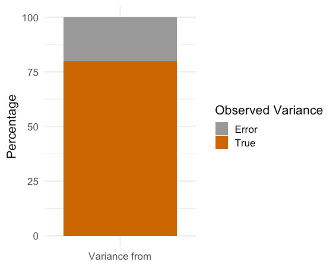 A plot depicting the total observed variance that is made up of both true and error variance.
