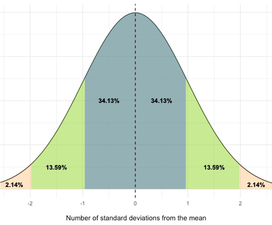 Plot of the normal distribution plotted along with the standard deviations and representative proportions of the data shown.