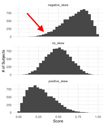 3 different histograms that depict 3 different populations. The top plot is negatively skewed, the bottom plot is positively skewed, and the middle plot shows no skewness.