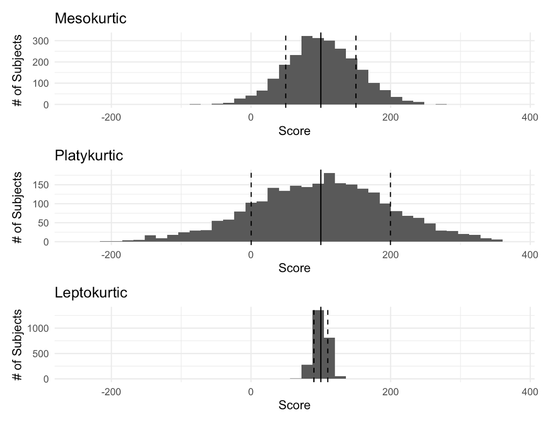 3 Histograms plotting 3 different kurtosis shapes. The top plot is mesokurtic depicting a normal curve. The middle plot is platykurtic depicting a flat or broad curve. The bottom plot is leptokurtic depicting a very steep curve.
