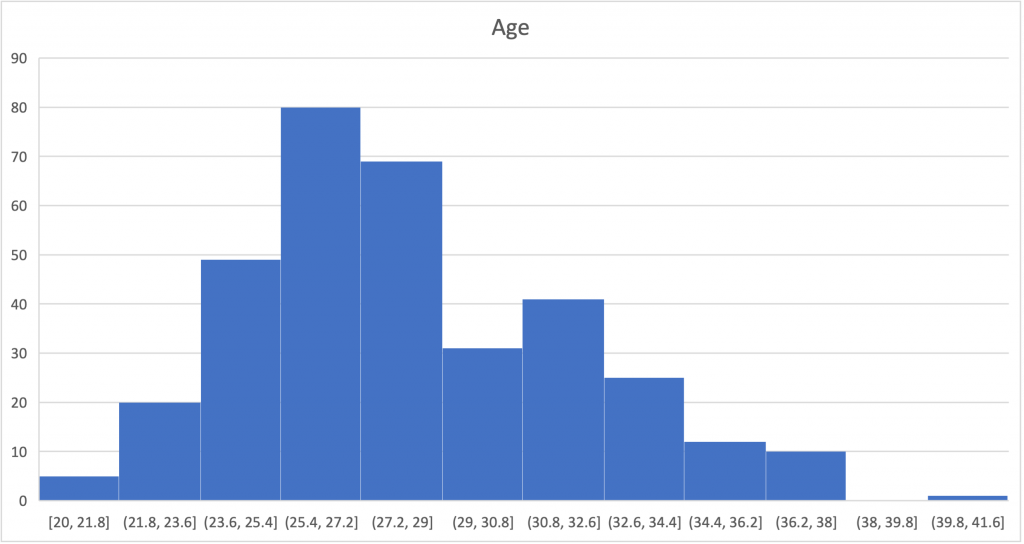 Histogram of the Age variable in MS Excel