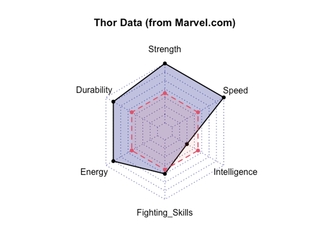 Image of a radar plot created in R with data from Marvel.com. It depicts 7 performance variables for the superhero Thor measured against the mean of all superheroes.