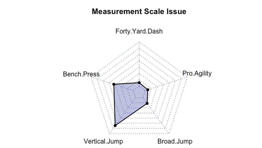 Radar plot depicting a measurement scale issue when sharing the same axis.