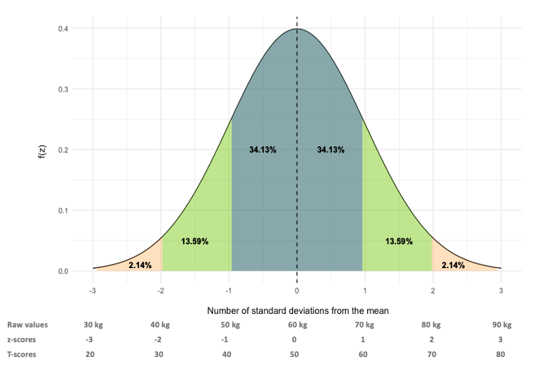 Plot of the normal distribution plotted along with the standard deviations and representative proportions of the data along with z- and T-scores