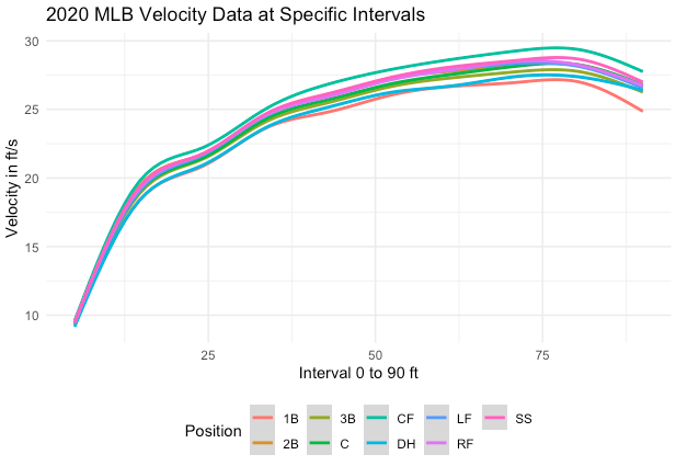 Figure 2.2 A plot of sprint velocities in Major League Baseball players by position