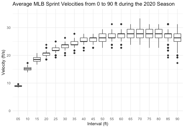 Figure 2.3 A plot of Major League Baseball sprint velocities