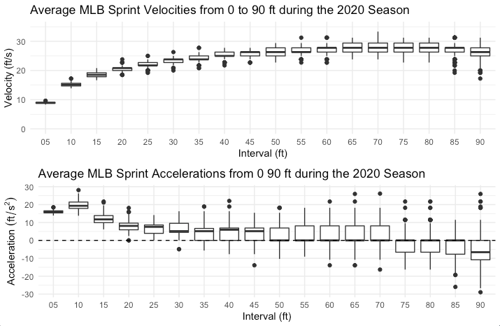 Figure 2.4 Plot depicting velocities and accelerations for MLB players running from home to first base.