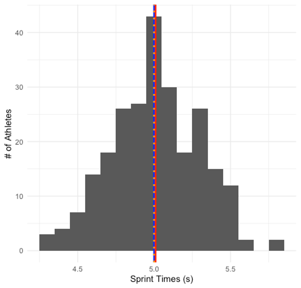 Histogram of a normally distributed dataset with the mean, median, and mode indicated and they are all in the same position.