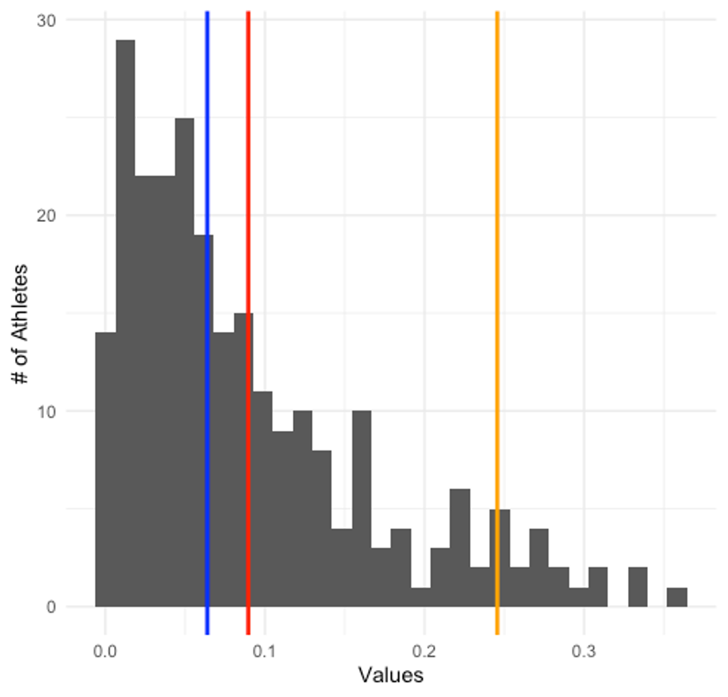 Histogram of a skewed data distribution, with the mean, median, and mode indicated.