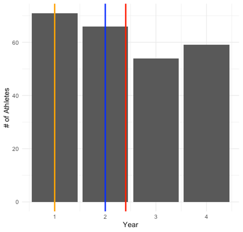 Histogram of a data distribution of categorical data, with the mean, median, and mode indicated.