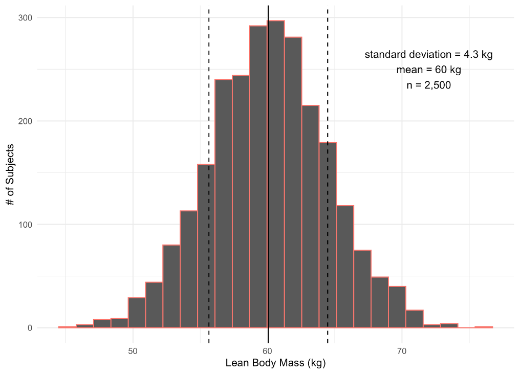 A histogram depicting the lean body mass of 2,500 subjects with a mean of 60 kg and a standard deviation of 4.3 kg