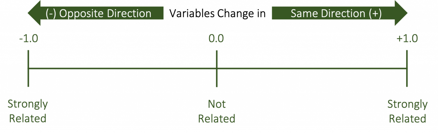 Statistical Evaluation of Relationships – Quantitative Analysis in ...
