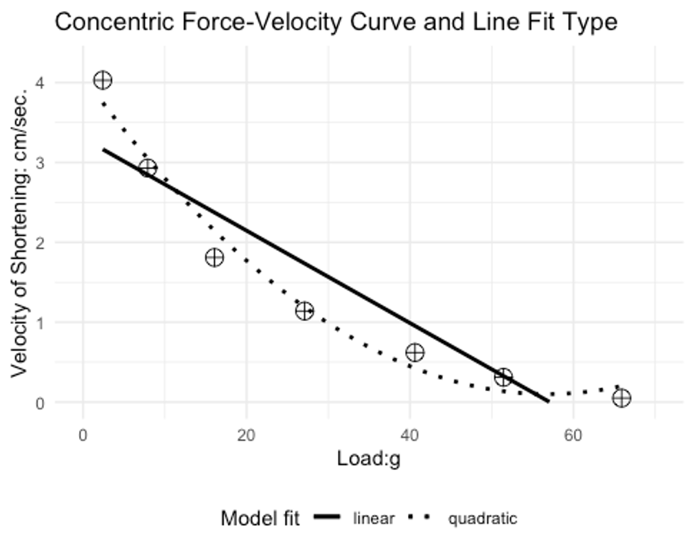 Plot of a linear and exponential curve fitted against some force and velocity data.