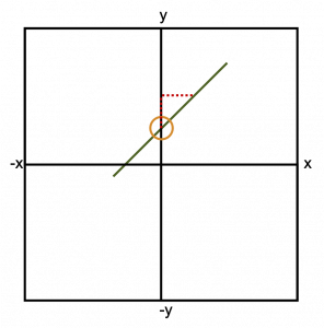 A line with a positive slope is plotted.