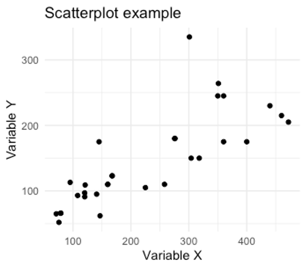 Scatterplot of 2 theoretical variables (x and y) that are positively related.