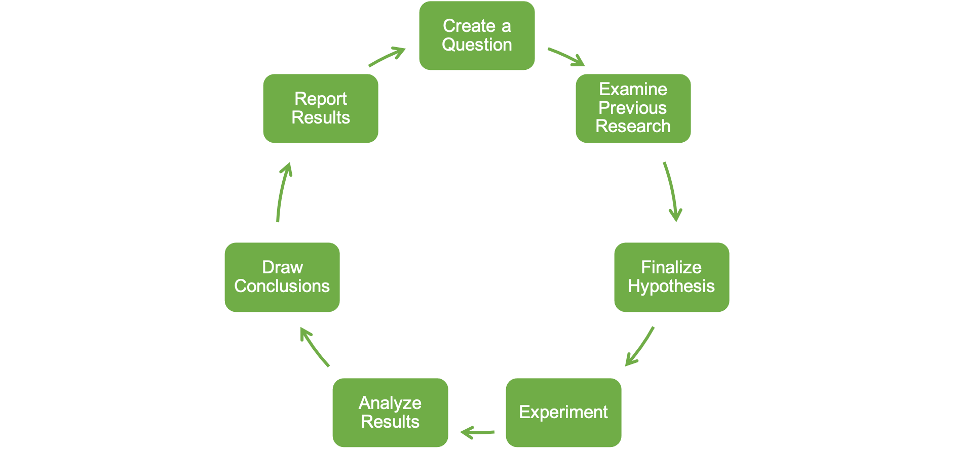 Image depicitng steps of the scientific method