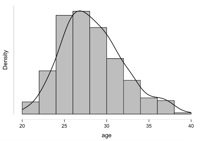 Histogram of the Age variable with a density curve applied in JASP