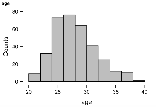 Histogram of the Age variable in JASP