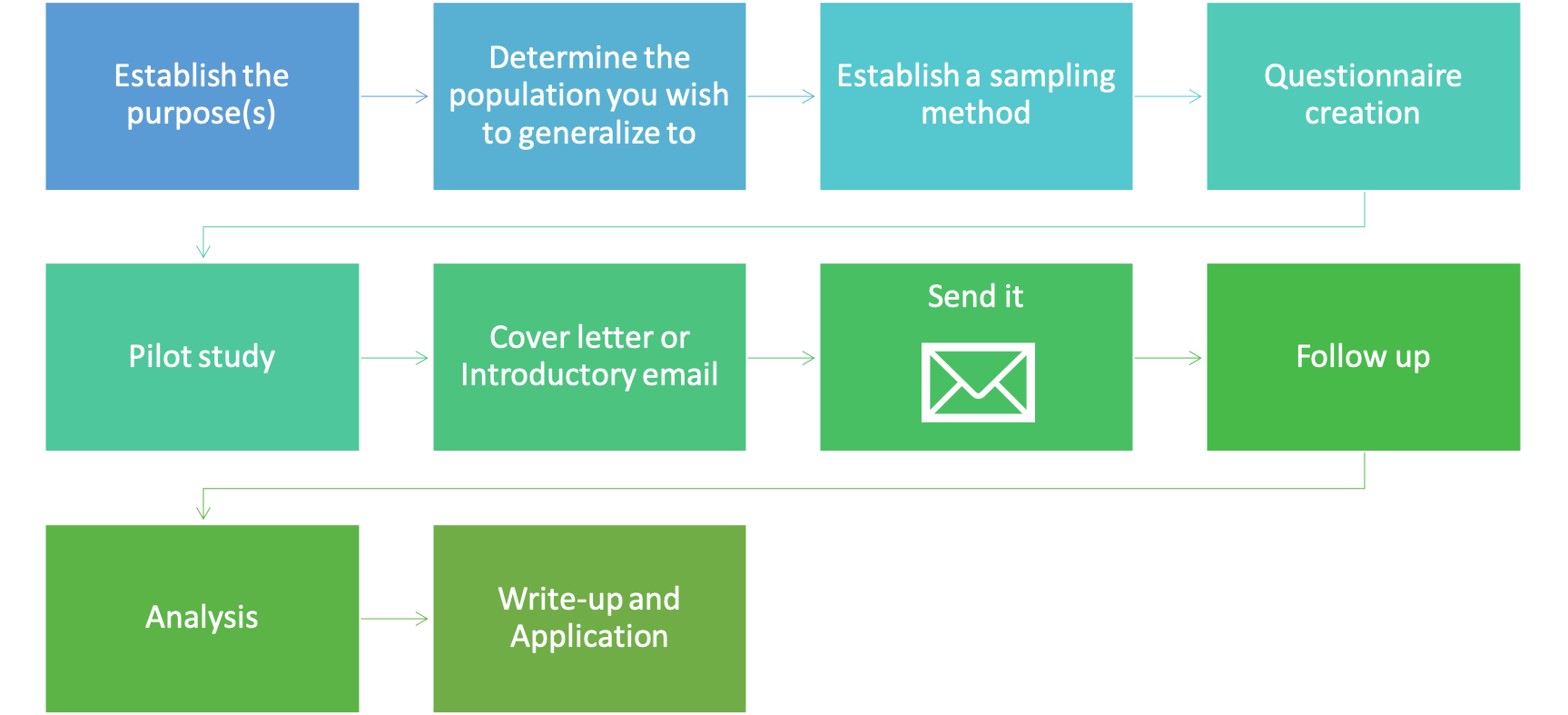 Figure 10.2 Flow chart of the steps involved in survey-based research.