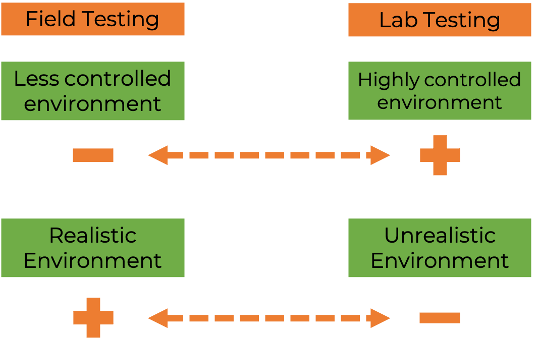 Figure 11.1 A depiction of two of the advantages and disadvantages of field and lab based testing (variable control and ecological validity) set up as a continuum.