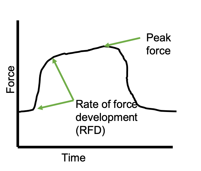 Figure 11.3 A force-time curve demonstrating both peak force and rate of force development.