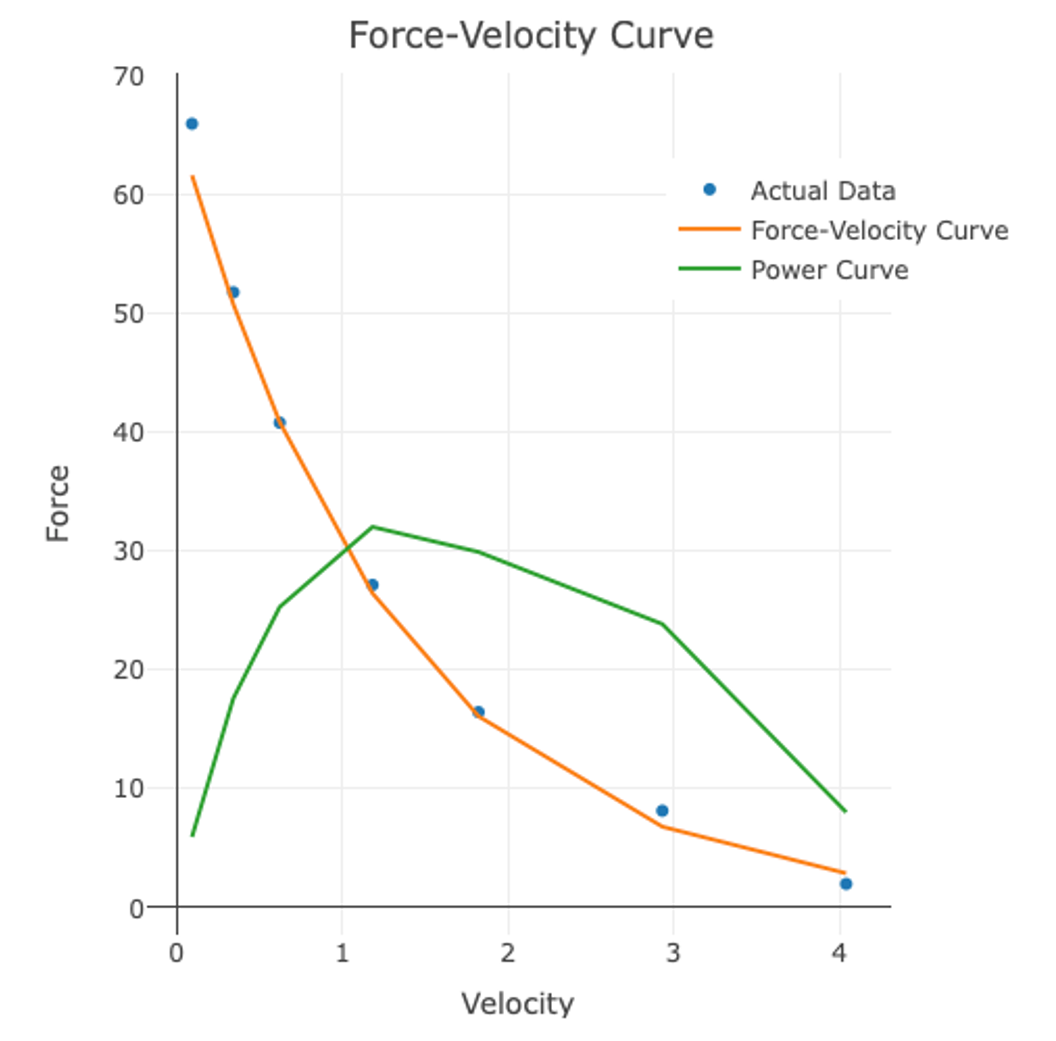 Figure 12.13 Recreation of the force-velocity curve using digitized data from A.V. Hill's (1938) original paper with a power curve added..