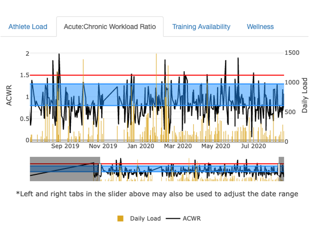 Figure 12.17 Screenshot of a web-based app developed to calculate acute to chronic workload ratios from RPE training load measures, which includes a red line to indicate when values become too high.