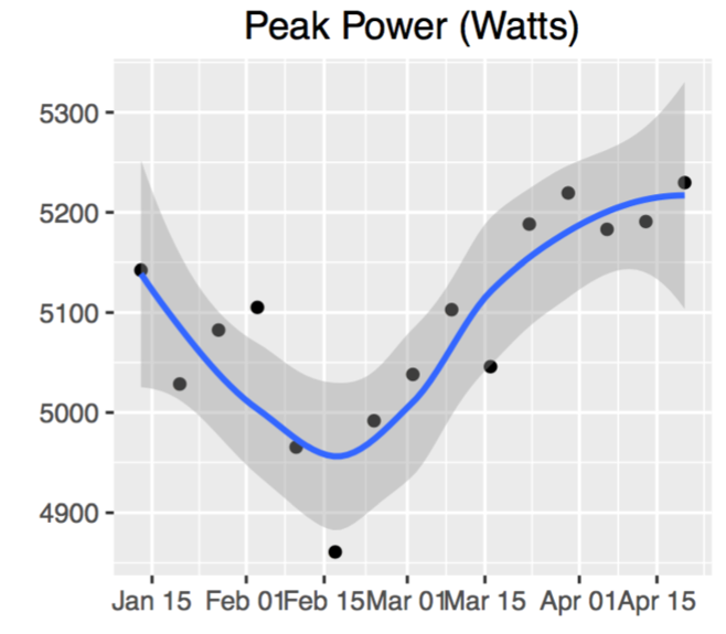 Figure 12.5 Time series plot of vertical jumping peak power in an athlete from January through April.