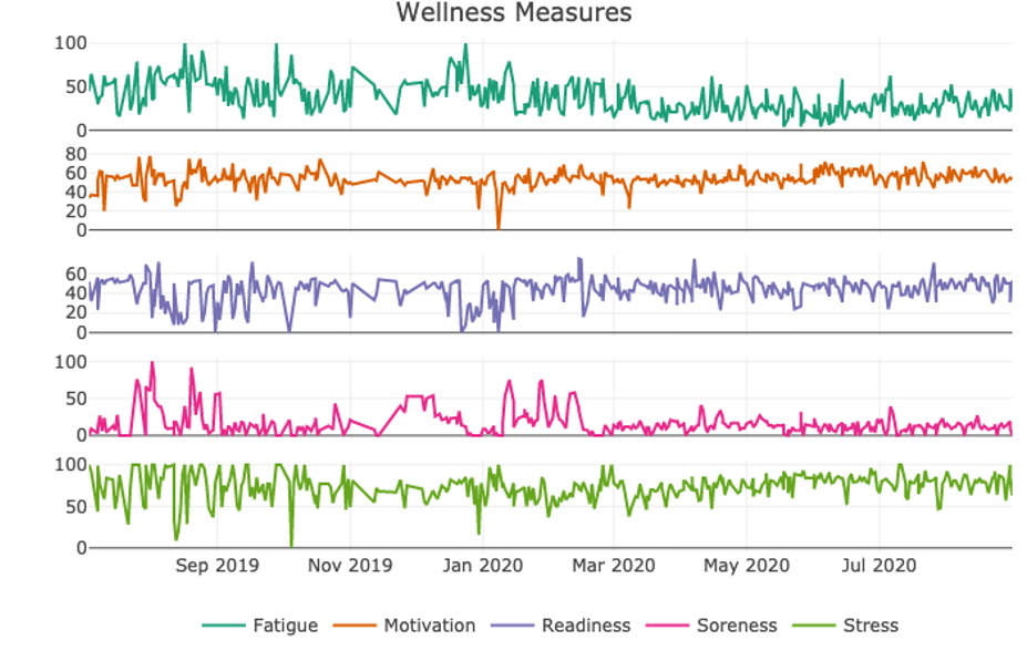 Figure 12.8 Stacked time series plots of wellness data for several months