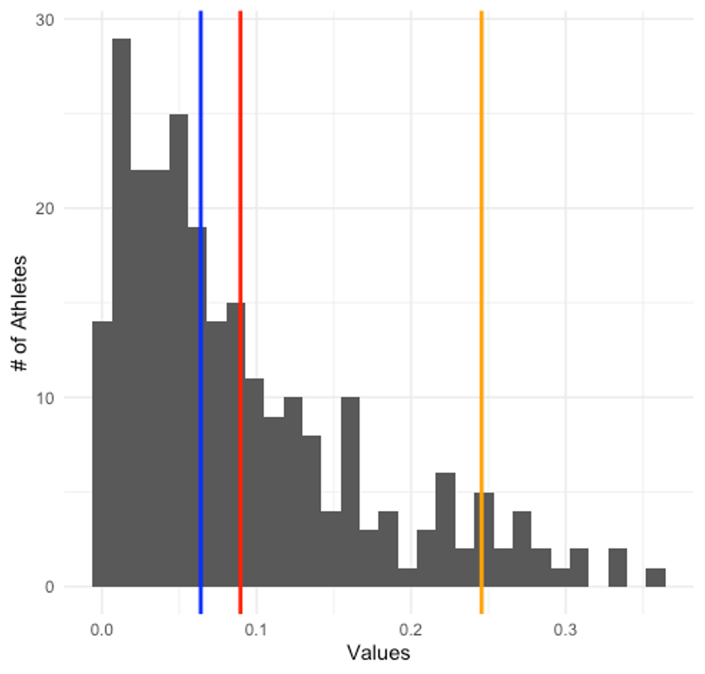 Biostatistics for Non-Statisticians: Understanding Different Types