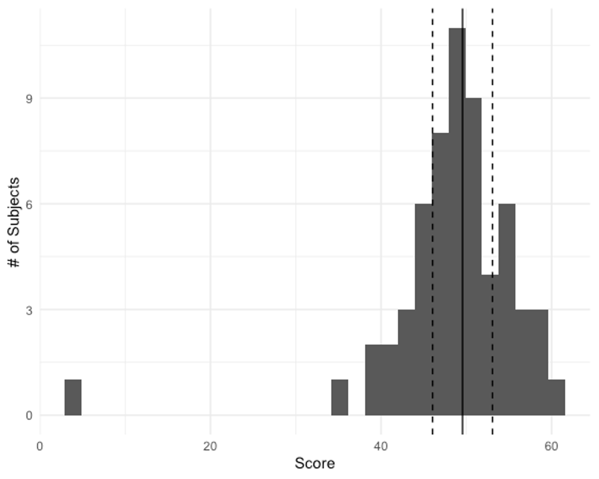 Histogram depicting a large grouping of data on the right side of the plot near 50 and another single data point at 3.