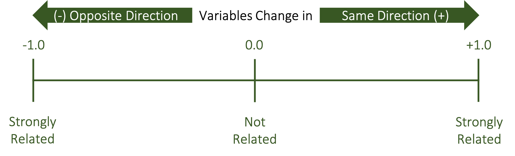 Figure of the relationship strength continuum as measured and interpreted with the correlation coefficient r.