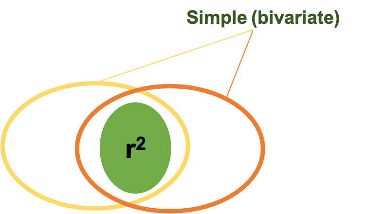 Venn diagram depicting a correlation