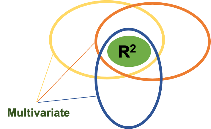 Venn diagram-style representation of a multiple correlation