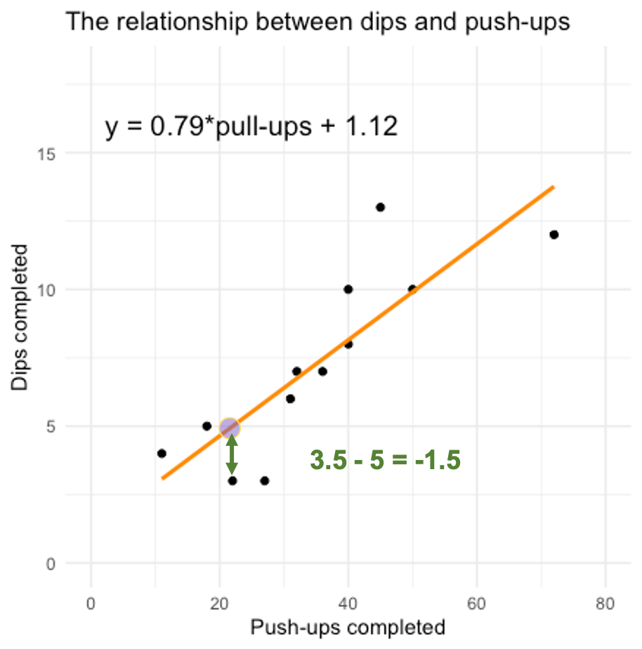 Figure depicting the relationship between the number of dips and push-ups a sample of subjects can complete.