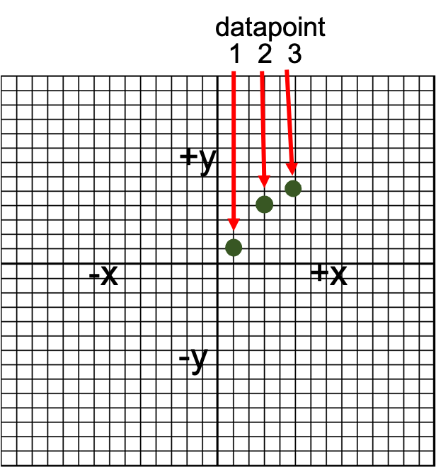 Standard x y grid used to demonstrate how scatterplots are created.