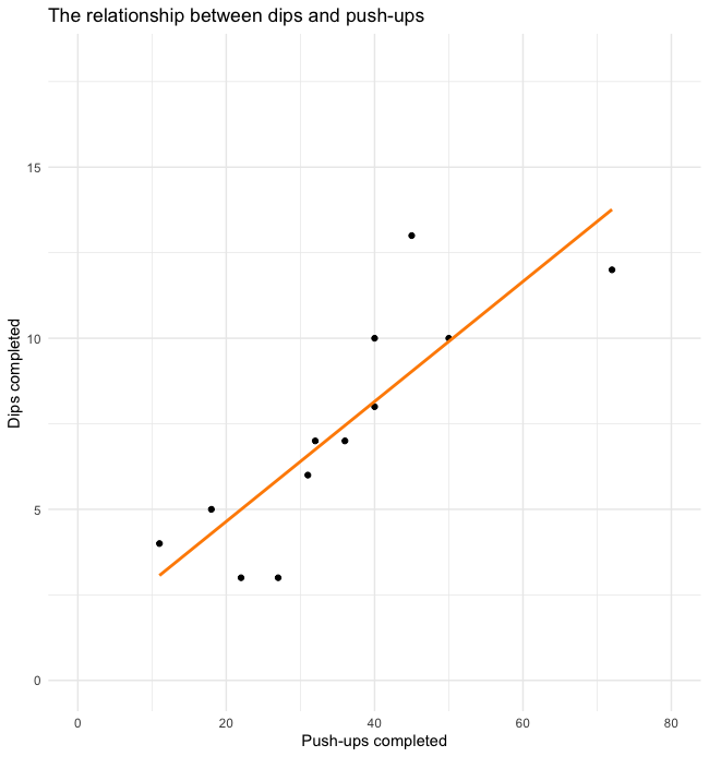 Scatterplot depicitng the relationship between the number of dips and push-ups a sample of subjects can complete.