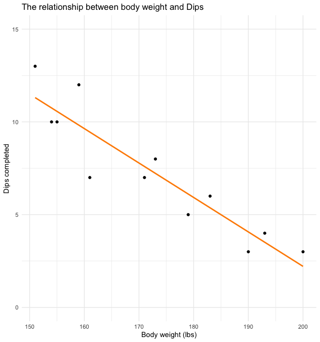 Scatterplot depicitng the relationship between the number of dips a sample of subjects can complete and their body weight in pounds.