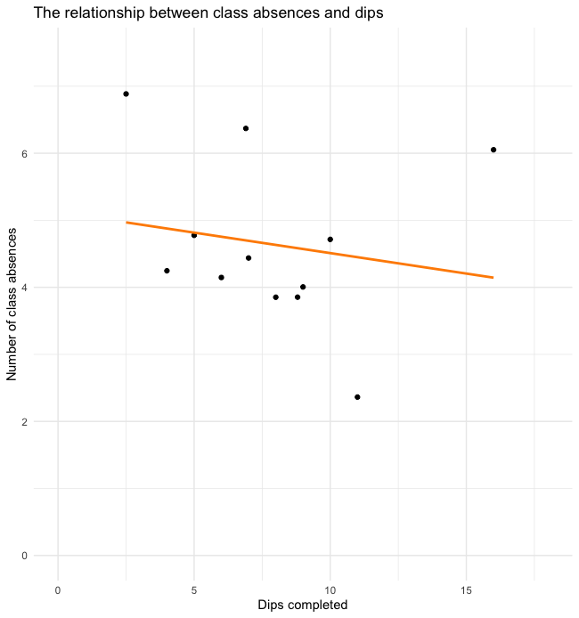Scatterplot depicitng the relationship between the number of class absences and dips a sample of subjects can complete. These are completely unrelated variables.