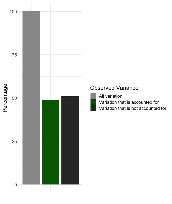 Bar plot depicting the proportion of total variance that is shared (or accounted for) and that is unaccounted for.