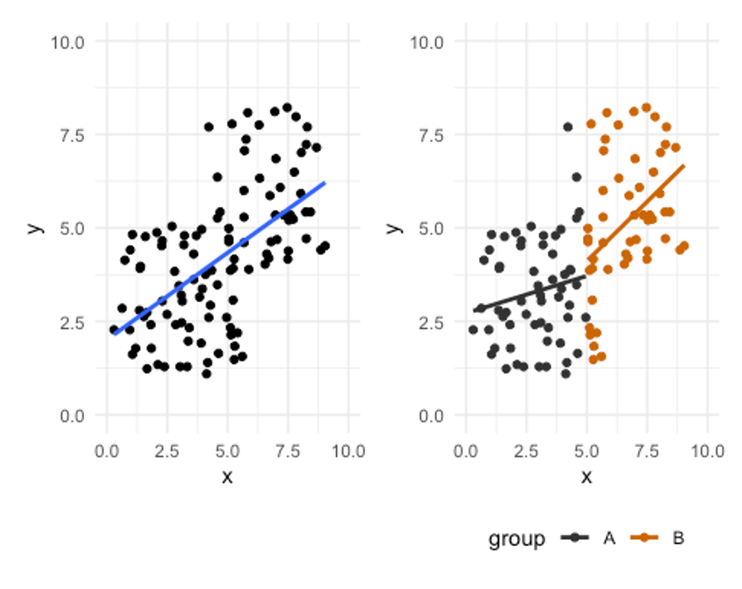 Two scatterplots depicting the effect grouping can have on a correlation