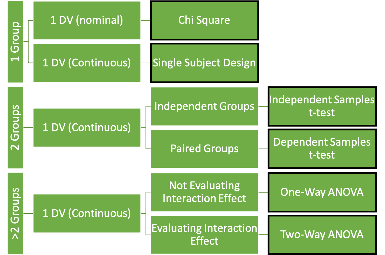 Flow chart of means comparison test selection