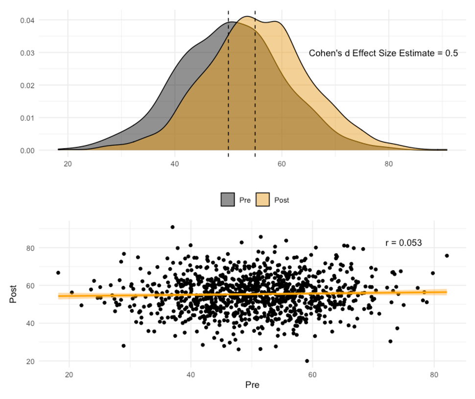 Image of the top density plot from Figure 5.3 coupled with a scatter plot of the same data showing no relationship between the pre and post test data.